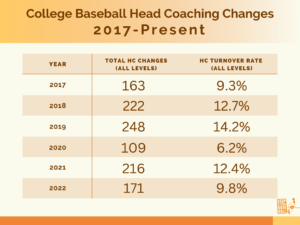 2022 Head Coach Tracker